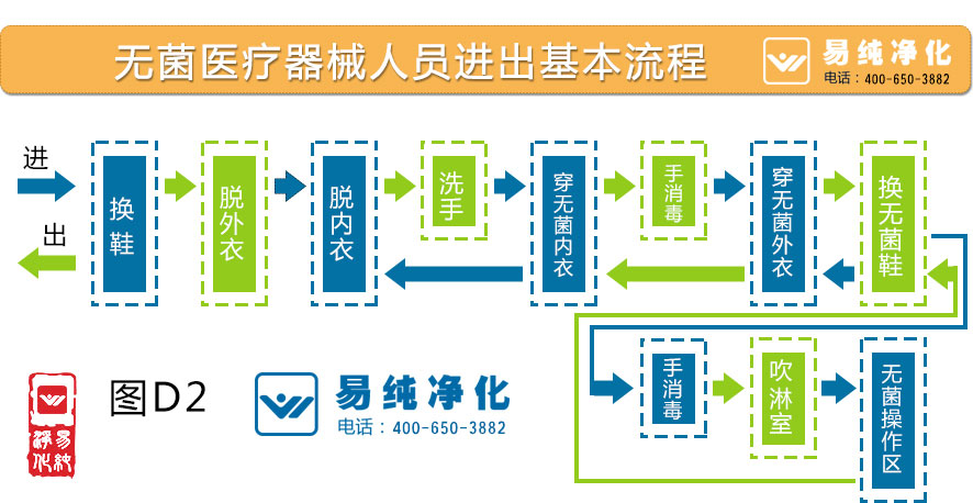 無(wú)菌醫(yī)療器械人員進(jìn)出基本流程圖2.jpg